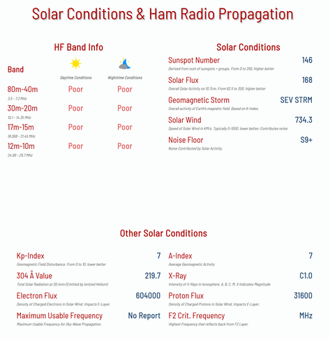 Solar Conditions & Ham Radio Propagation
HF Band Info
Band	

Daytime Conditions	

Nighttime Conditions
80m-40m	Poor	Poor
3.5 - 7.3 MHz		
30m-20m	Poor	Poor
10.1 - 14.35 MHz		
17m-15m	Poor	Poor
18.068 - 21.45 MHz		
12m-10m	Poor	Poor
24.89 - 29.7 MHz		
Solar Conditions
Sunspot Number
146

Derived from num of sunspots + groups. From 0 to 250, higher better
Solar Flux
168

Overall Solar Activity on 10.7cm. From 62.5 to 300, higher better
Geomagnetic Storm
SEV STRM

Overall activity of Earth's magnet…